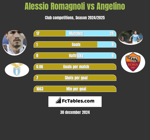 Alessio Romagnoli vs Angelino h2h player stats