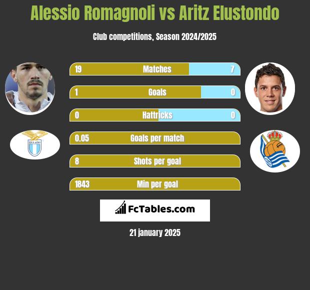 Alessio Romagnoli vs Aritz Elustondo h2h player stats