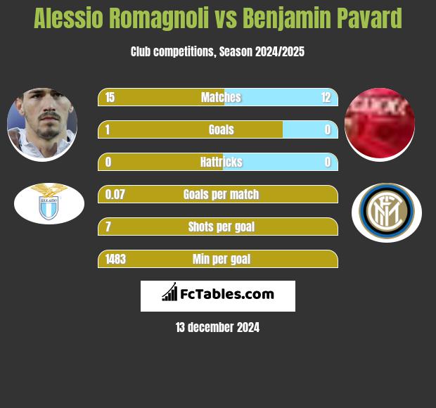 Alessio Romagnoli vs Benjamin Pavard h2h player stats