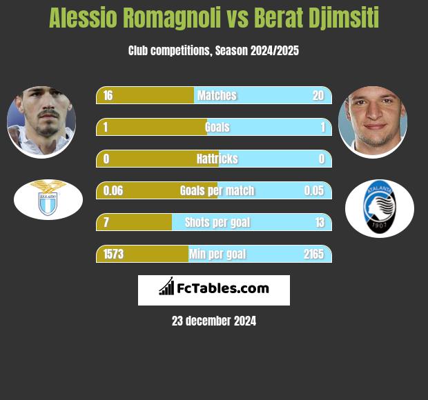 Alessio Romagnoli vs Berat Djimsiti h2h player stats