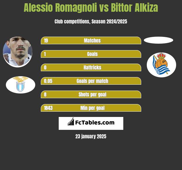 Alessio Romagnoli vs Bittor Alkiza h2h player stats