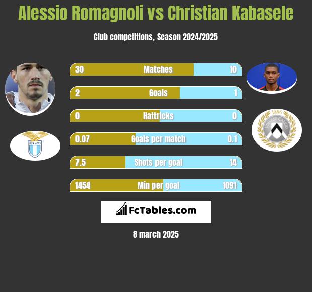 Alessio Romagnoli vs Christian Kabasele h2h player stats