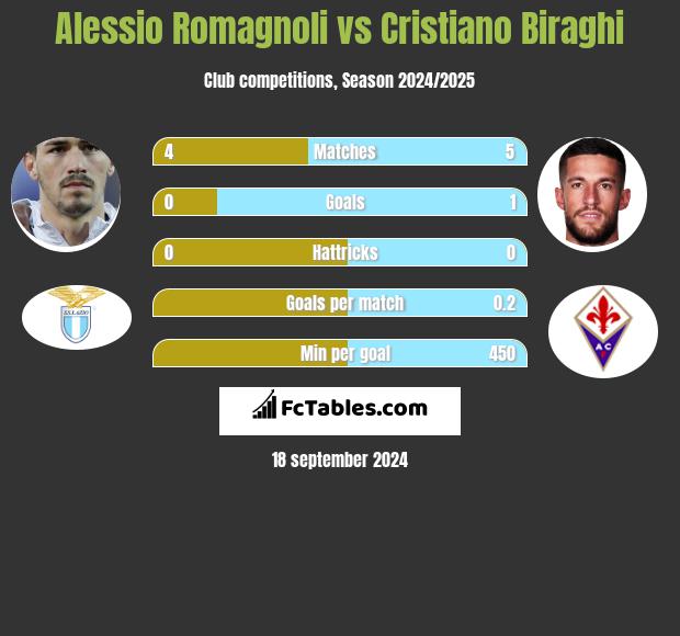 Alessio Romagnoli vs Cristiano Biraghi h2h player stats