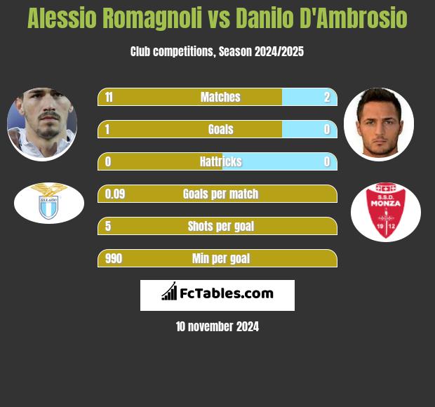 Alessio Romagnoli vs Danilo D'Ambrosio h2h player stats