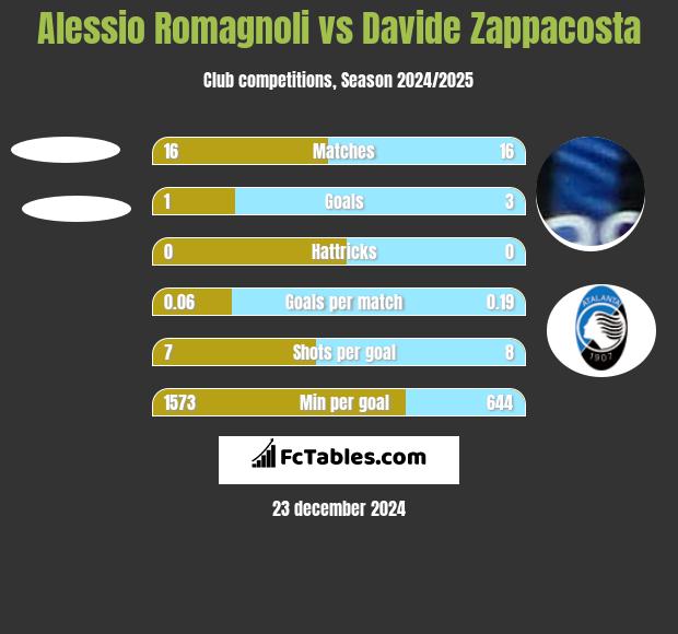 Alessio Romagnoli vs Davide Zappacosta h2h player stats