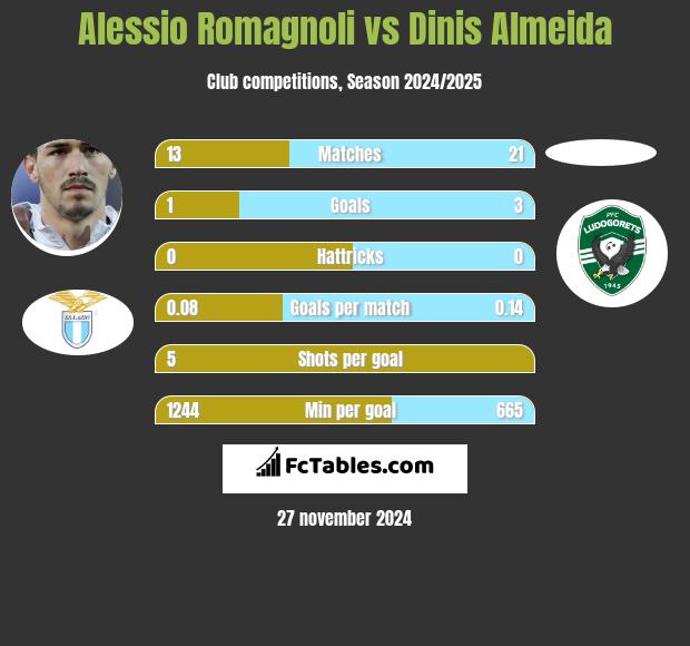 Alessio Romagnoli vs Dinis Almeida h2h player stats