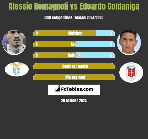 Alessio Romagnoli vs Edoardo Goldaniga h2h player stats