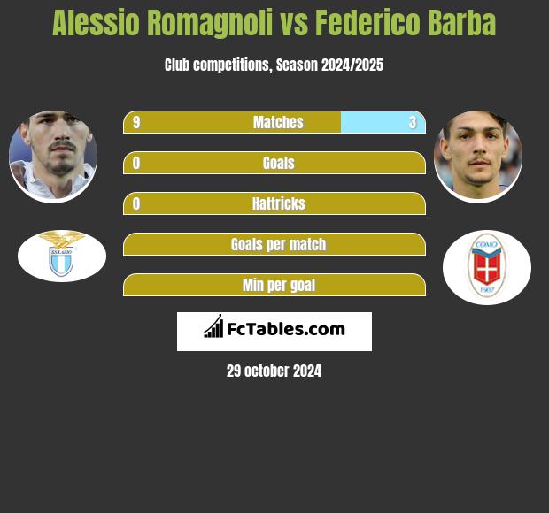 Alessio Romagnoli vs Federico Barba h2h player stats