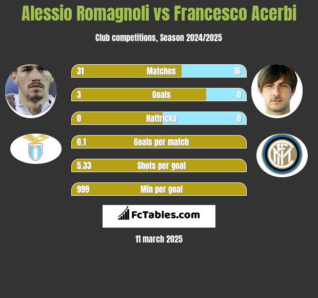 Alessio Romagnoli vs Francesco Acerbi h2h player stats