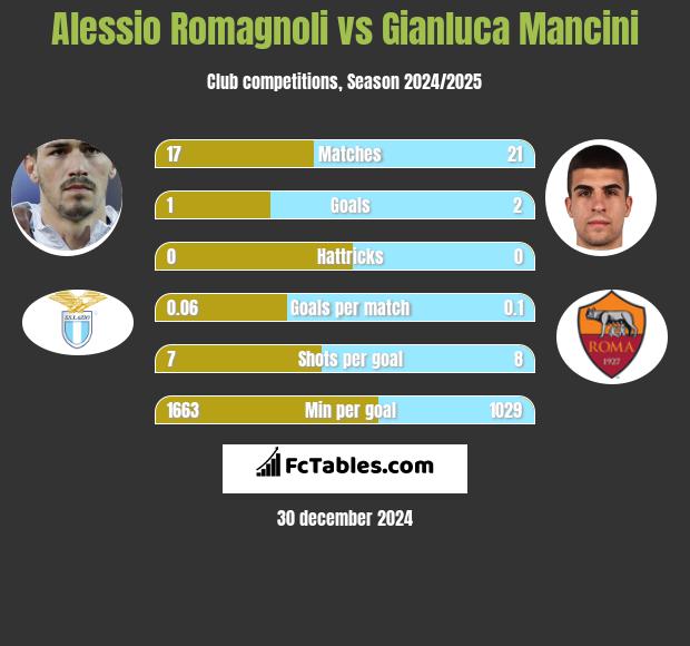 Alessio Romagnoli vs Gianluca Mancini h2h player stats