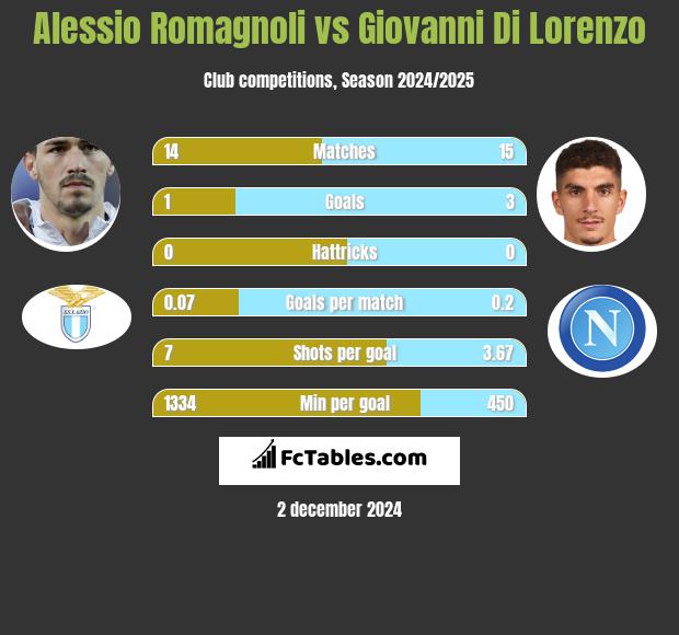 Alessio Romagnoli vs Giovanni Di Lorenzo h2h player stats