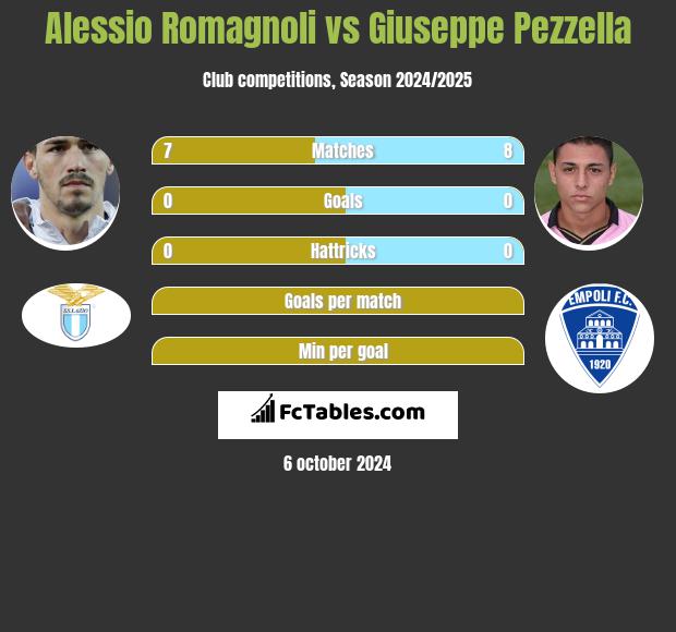 Alessio Romagnoli vs Giuseppe Pezzella h2h player stats