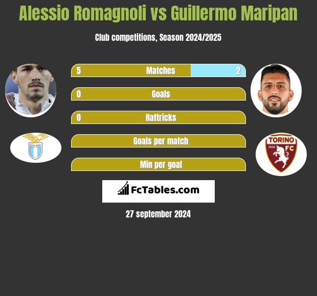 Alessio Romagnoli vs Guillermo Maripan h2h player stats