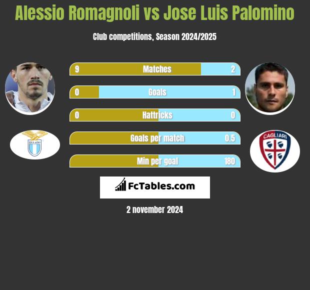 Alessio Romagnoli vs Jose Luis Palomino h2h player stats