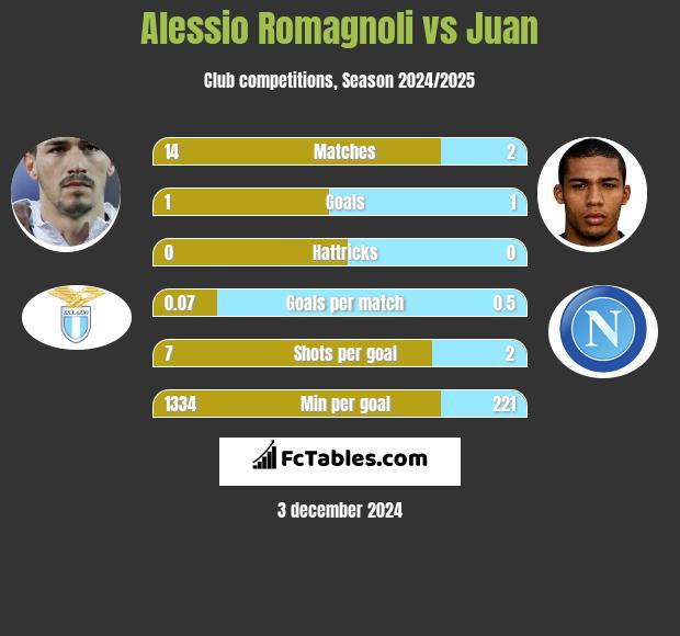 Alessio Romagnoli vs Juan h2h player stats