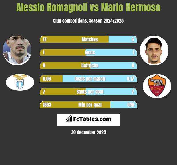 Alessio Romagnoli vs Mario Hermoso h2h player stats