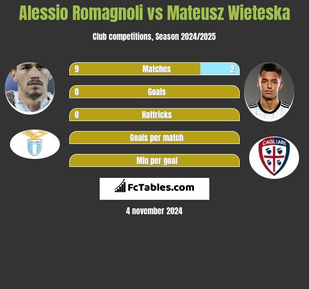 Alessio Romagnoli vs Mateusz Wieteska h2h player stats