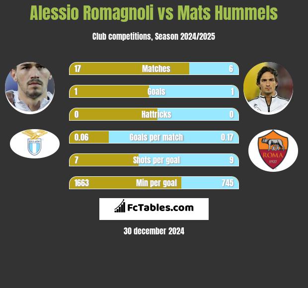 Alessio Romagnoli vs Mats Hummels h2h player stats