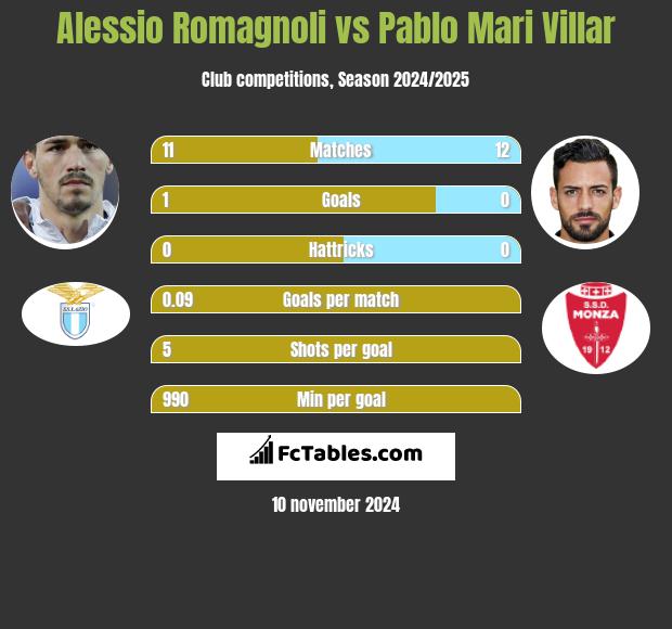 Alessio Romagnoli vs Pablo Mari Villar h2h player stats