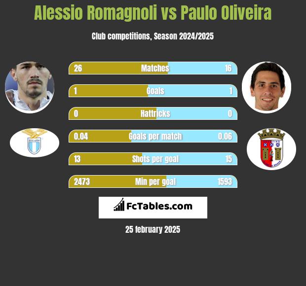 Alessio Romagnoli vs Paulo Oliveira h2h player stats