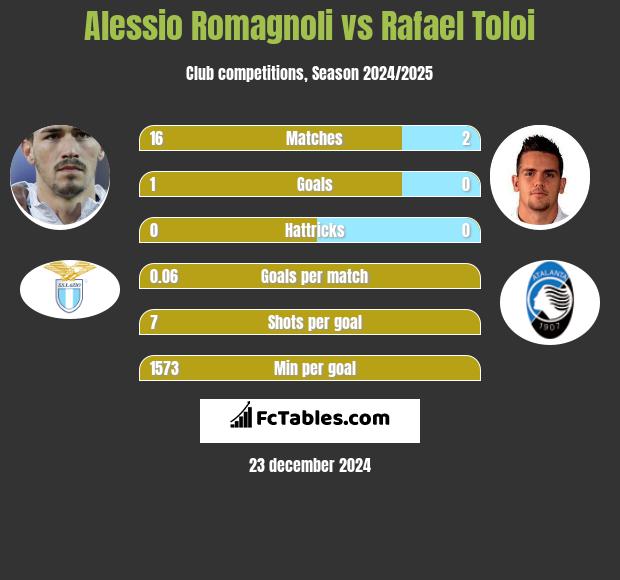 Alessio Romagnoli vs Rafael Toloi h2h player stats