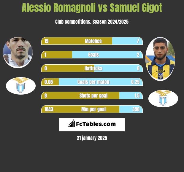 Alessio Romagnoli vs Samuel Gigot h2h player stats