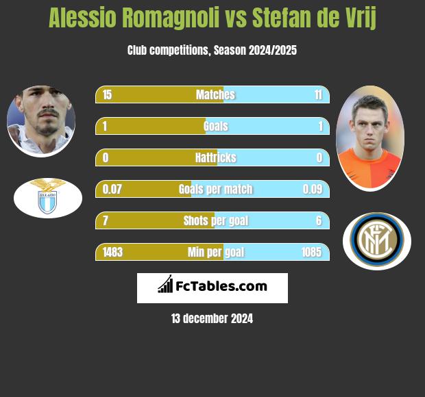 Alessio Romagnoli vs Stefan de Vrij h2h player stats