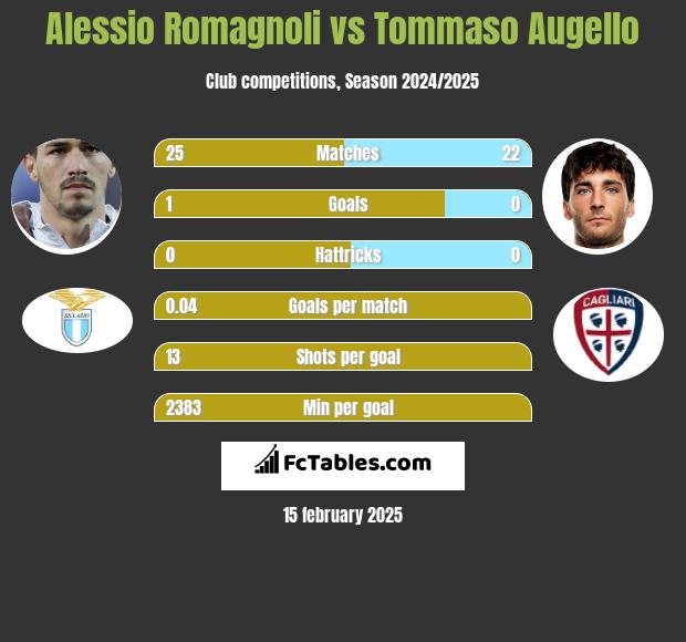 Alessio Romagnoli vs Tommaso Augello h2h player stats