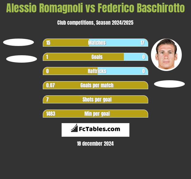 Alessio Romagnoli vs Federico Baschirotto h2h player stats