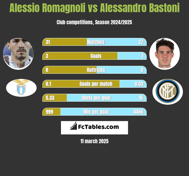 Alessio Romagnoli vs Alessandro Bastoni h2h player stats