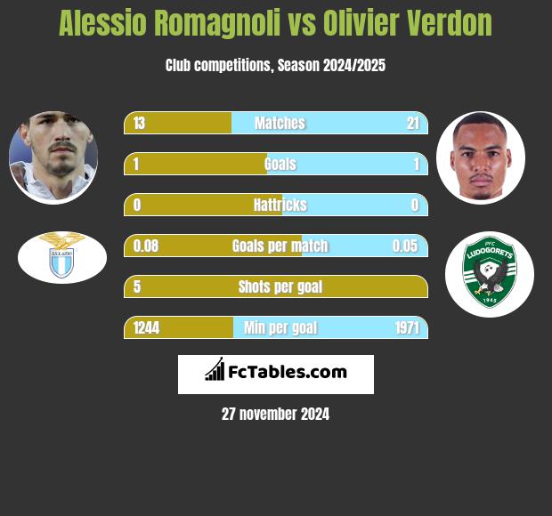 Alessio Romagnoli vs Olivier Verdon h2h player stats