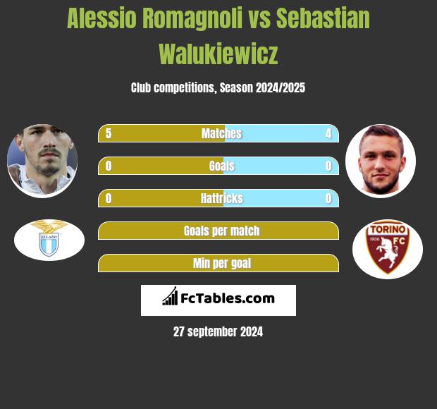 Alessio Romagnoli vs Sebastian Walukiewicz h2h player stats