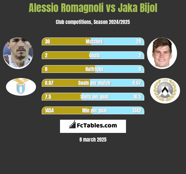 Alessio Romagnoli vs Jaka Bijol h2h player stats