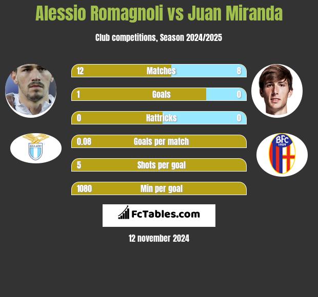 Alessio Romagnoli vs Juan Miranda h2h player stats