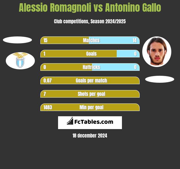 Alessio Romagnoli vs Antonino Gallo h2h player stats