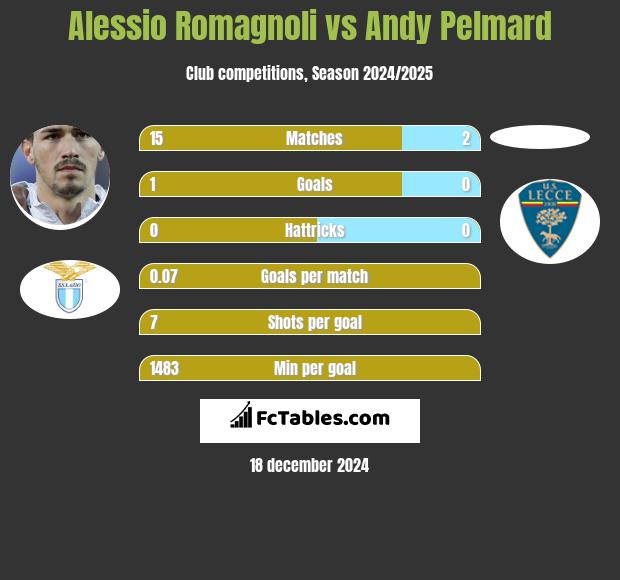 Alessio Romagnoli vs Andy Pelmard h2h player stats