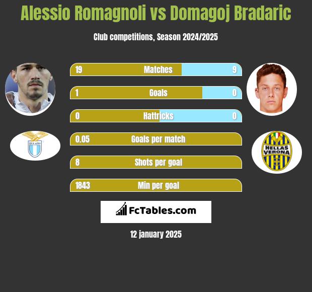 Alessio Romagnoli vs Domagoj Bradaric h2h player stats