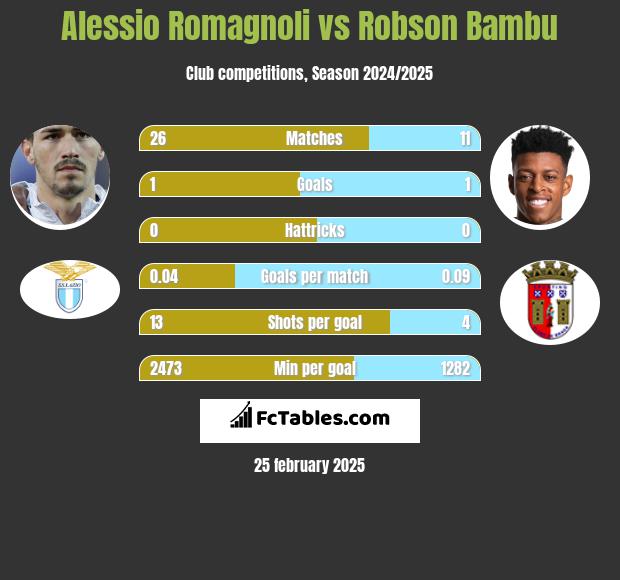 Alessio Romagnoli vs Robson Bambu h2h player stats