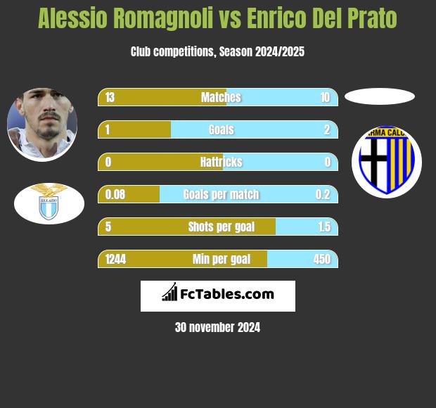 Alessio Romagnoli vs Enrico Del Prato h2h player stats