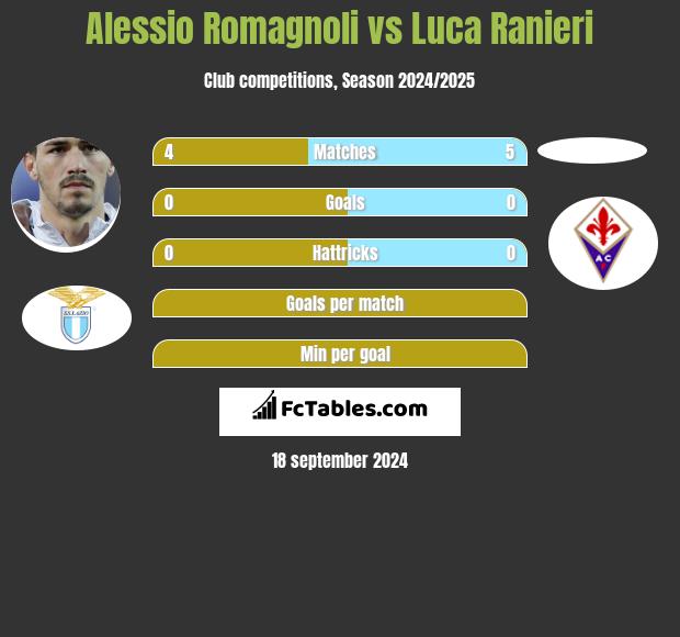 Alessio Romagnoli vs Luca Ranieri h2h player stats