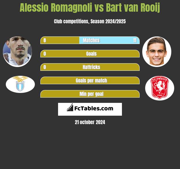 Alessio Romagnoli vs Bart van Rooij h2h player stats