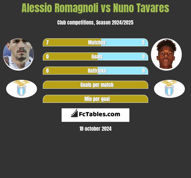 Alessio Romagnoli vs Nuno Tavares h2h player stats