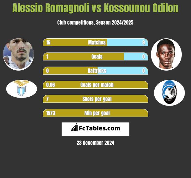 Alessio Romagnoli vs Kossounou Odilon h2h player stats