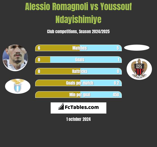 Alessio Romagnoli vs Youssouf Ndayishimiye h2h player stats