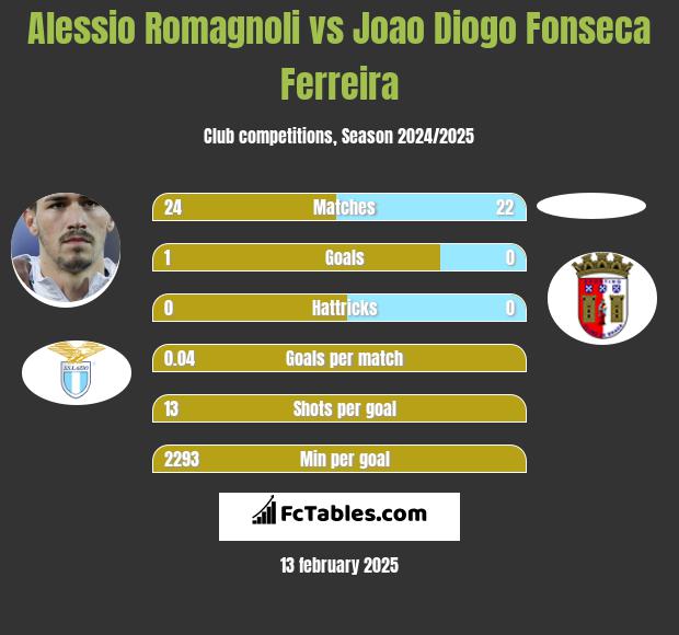 Alessio Romagnoli vs Joao Diogo Fonseca Ferreira h2h player stats