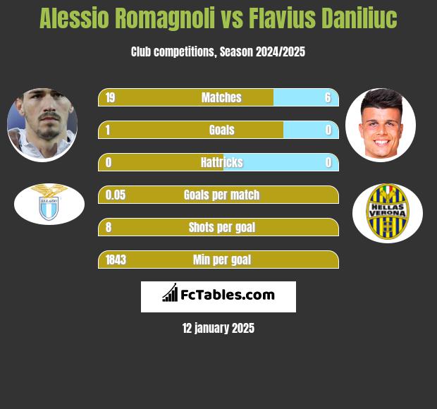 Alessio Romagnoli vs Flavius Daniliuc h2h player stats