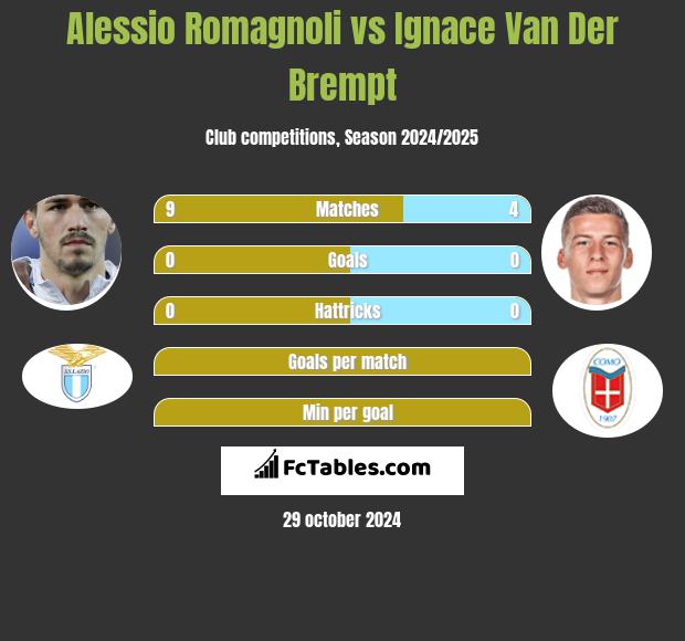 Alessio Romagnoli vs Ignace Van Der Brempt h2h player stats