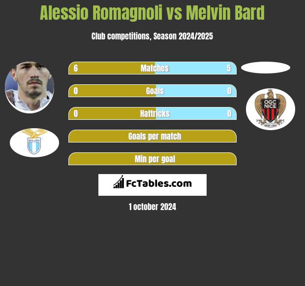 Alessio Romagnoli vs Melvin Bard h2h player stats