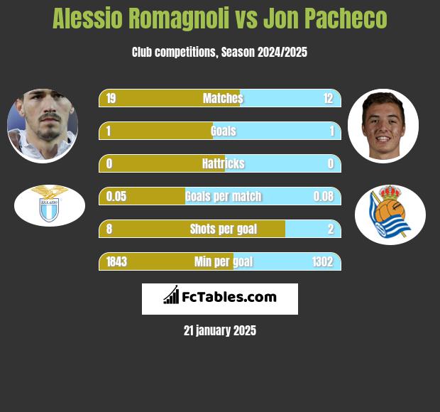 Alessio Romagnoli vs Jon Pacheco h2h player stats