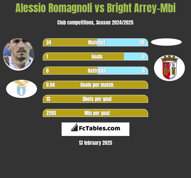 Alessio Romagnoli vs Bright Arrey-Mbi h2h player stats